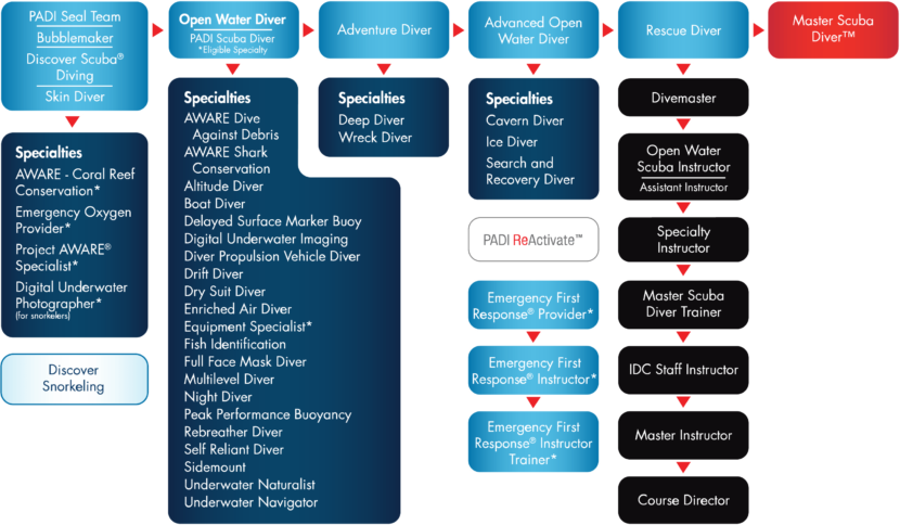 PADI Courses and Scuba Diving Certification Flow Chart